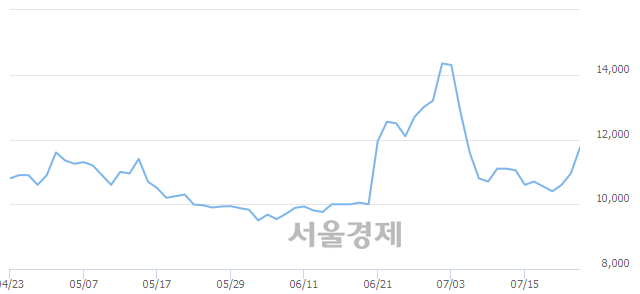 <코>인포마크, 전일 대비 16.89% 상승.. 일일회전율은 3.73% 기록