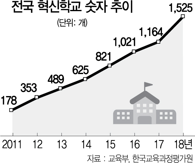 2815A06 전국 혁신학교 숫자 추이