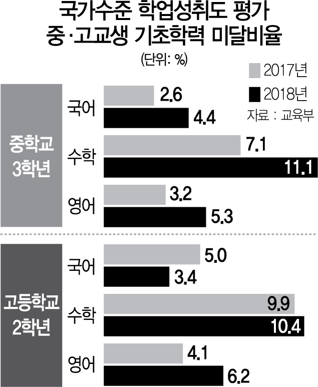 2815A06 국가수준 학업성취도 평가