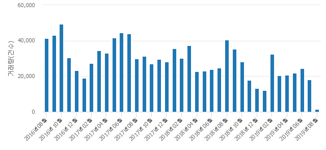 '푸르지오3차'(경기도 안산시 단원구) 전용 84.96㎡ 실거래가 4억500만원으로 2.41% 내려