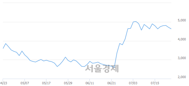 <유>웰바이오텍, 매도잔량 535% 급증