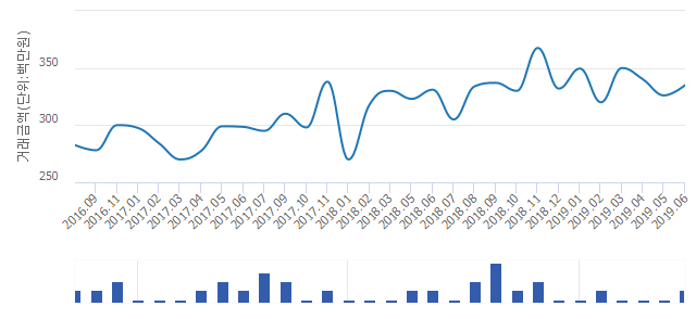 '럭키'(경기도 안양시 만안구) 전용 76.61㎡ 실거래가 3억원으로 10.45% 내려