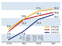 공공 비정규직 정규직 전환 추이 (단위 : 만명)  자료 : 고용노동부