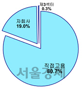 정규직 전환 방식 현황 (단위 : %)  자료 : 고용노동부