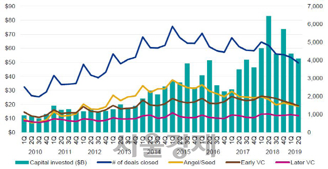 2010~2019년 2·4분기 글로벌 VC 투자 동향./사진제공=삼정KPMG