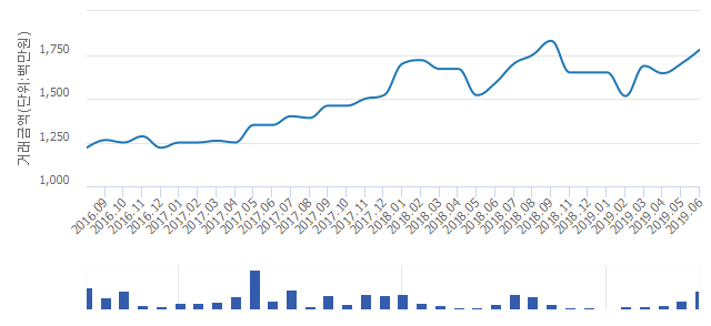 '리센츠'(서울특별시 송파구) 전용 84.99㎡ 실거래가 평균 17억1,000만원으로 4.09% 올라