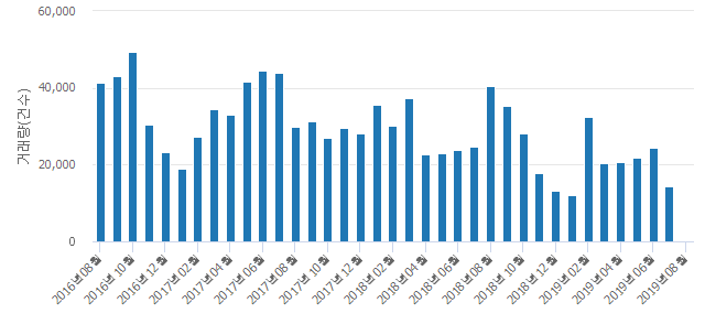 '리센츠'(서울특별시 송파구) 전용 84.99㎡ 실거래가 평균 17억1,000만원으로 4.09% 올라