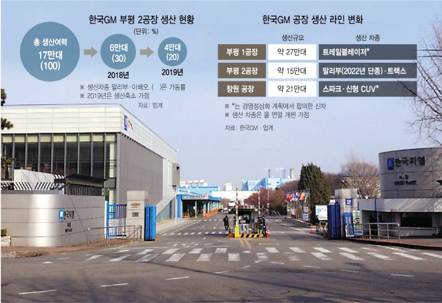 한국GM 부평 2공장, 3년 뒤 문 닫나