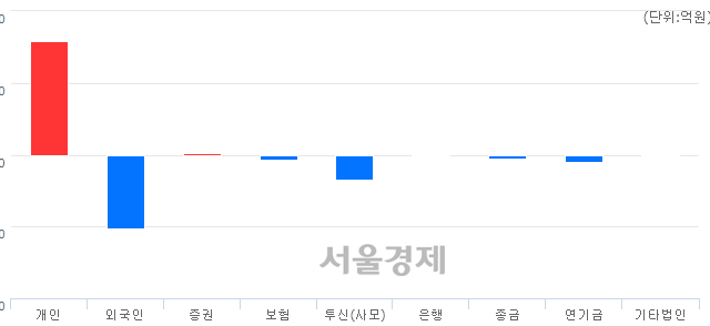 [마감 시황]  외국인과 기관의 동반 매도세.. 코스닥 668.65(▼6.13, -0.91%) 하락 마감