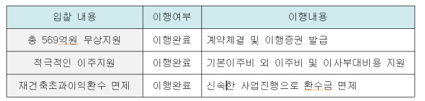 롯데건설, 잠실미성크로바 수주 시 입찰제안 약속이행