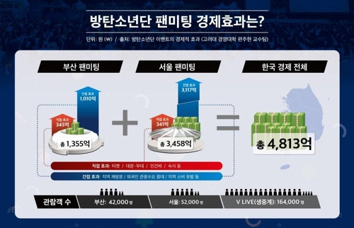 BTS 단 4일 팬미팅에…경제효과 5,000억 육박