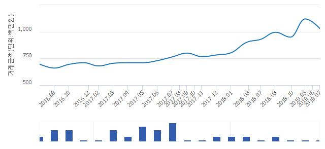 '삼성'(서울특별시 마포구) 전용 84.98㎡ 실거래가 10억3,000만원으로 8.04% 내려