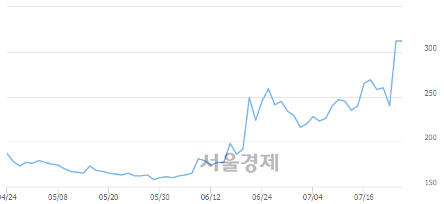 <코>이트론, 상한가 진입.. +29.81% ↑