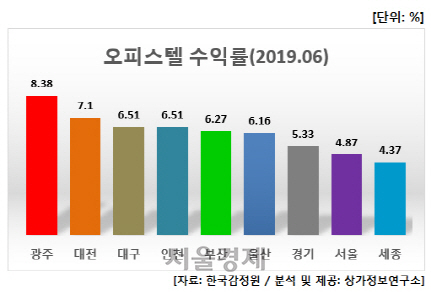 광주 오피스텔 평균 수익률 8.38%, 서울 제치고 1위