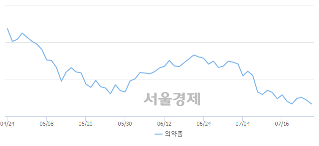 오후 2:00 현재 코스피는 48:52으로 매수우위, 매수강세 업종은 전기가스업(0.74%↓)