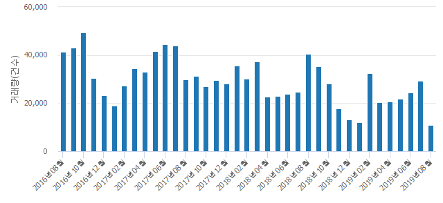 '가락금호아파트'(서울특별시 송파구) 전용 59.91㎡ 실거래가 8억원으로 보합세