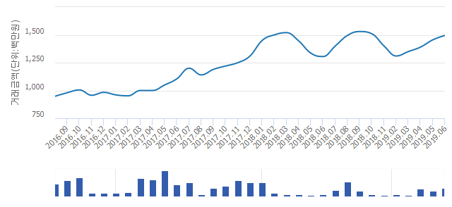 '파크리오'(서울특별시 송파구) 전용 84.9㎡ 실거래가 평균 14억4,850만원으로 0.54% 내려