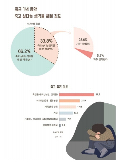 공부만 하는 한국 청소년…3명 중 1명 “자살 생각해봤다”