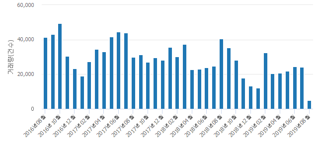 '힐스테이트'(서울특별시 성동구) 전용 57.49㎡ 실거래가 평균 10억5,750만원으로 1.9% 올라