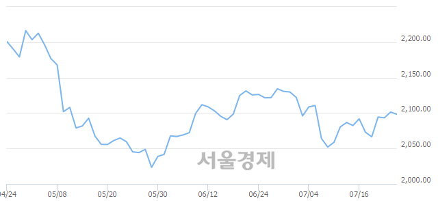 오전 9:30 현재 코스피는 49:51으로 매수우위, 매수강세 업종은 통신업(0.71%↓)