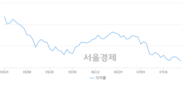 오전 9:30 현재 코스피는 49:51으로 매수우위, 매수강세 업종은 통신업(0.71%↓)