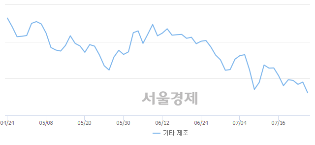 오후 2:00 현재 코스닥은 42:58으로 매수우위, 매수강세 업종은 운송업(0.91%↓)