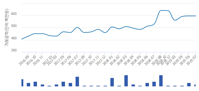 '가양6단지'(서울특별시 강서구) 전용 58.65㎡ 실거래가 평균 5억8,000만원으로 0.34% 올라