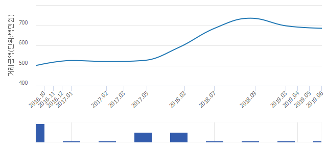 '신동아파밀리에'(서울특별시 양천구) 전용 84.98㎡ 실거래가 6억8,500만원으로 1.72% 내려