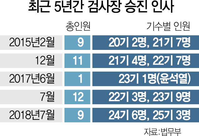 2515A31 검사장승진인사