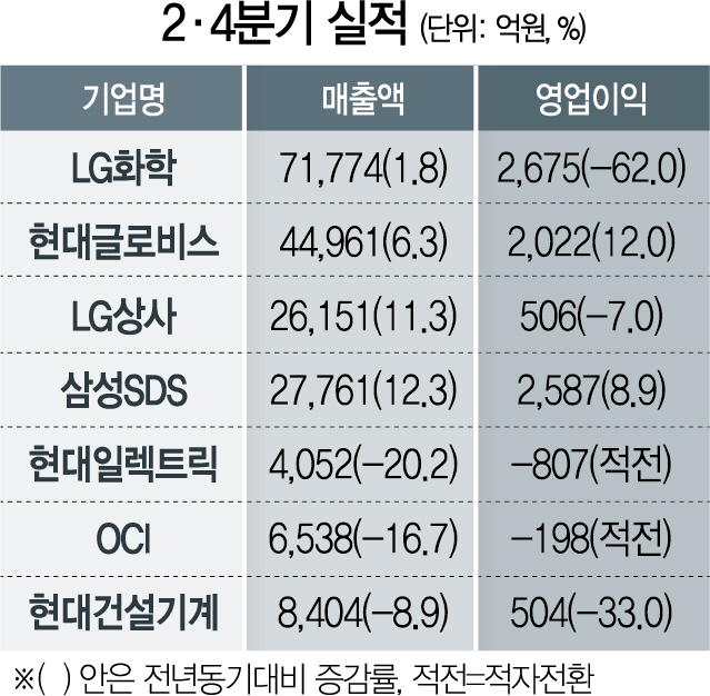 삼성SDS 영업익 8.9% 증가...OCI는 적자전환