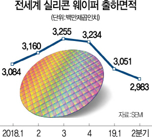 2515A12 실리콘웨이퍼출하면적