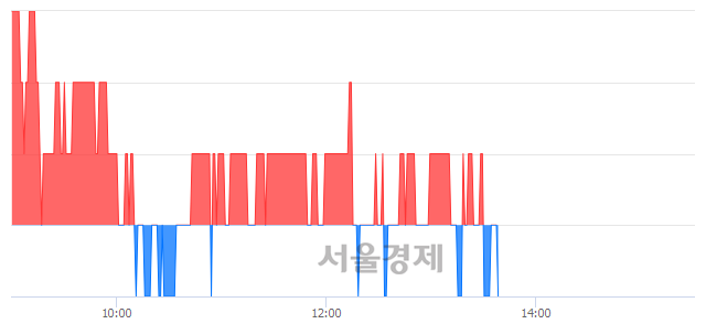 <코>유니슨, 장중 신저가 기록.. 1,070→1,060(▼10)