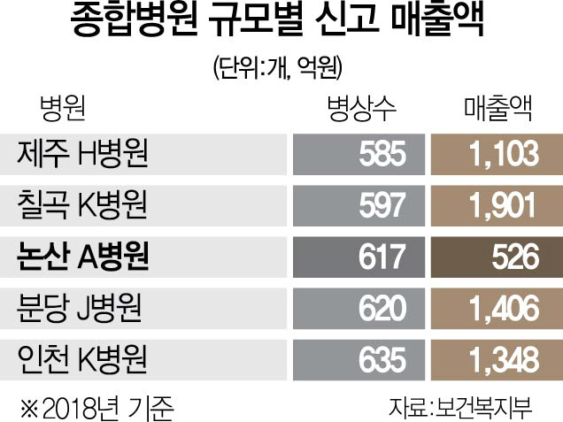 2515A31 종합병원규모별신고매출