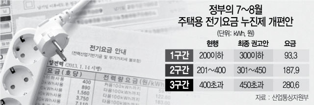 '7~8월 누진제 완화, 저소득층은 혜택 못봐'