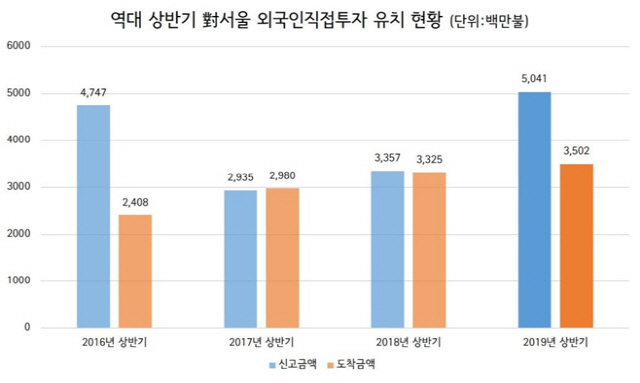 [뉴스터치] 서울시 상반기 FDI 6조 '역대 최고'