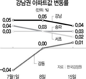 2525A08 강남권 아파트값 변동률(25판)