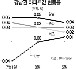 서울 집값 꿈틀대자…공정위 '허위매물 조사'