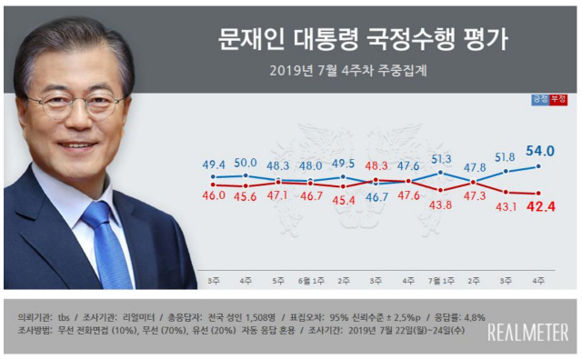 文대통령 지지율 54%, 9개월래 최고...민주 43% vs 한국 27%
