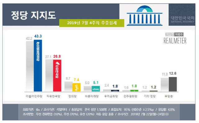 文대통령 지지율 54%, 9개월래 최고...민주 43% vs 한국 27%