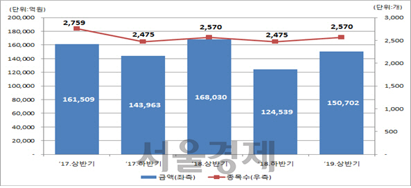 DLS 발행추이 / 한국예탁결제원