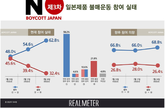 국민 10명 중 6명 “日 불매운동 참여중”...69% “동참 예정”