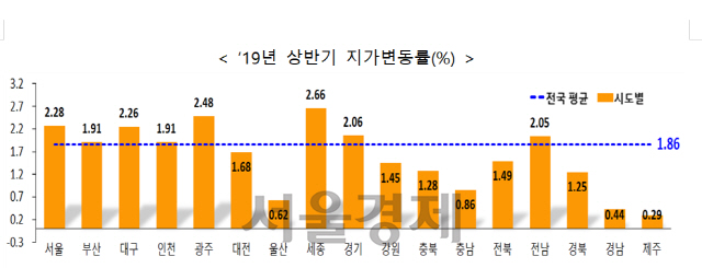 상반기 지가 변동률/표 제공=국토교통부