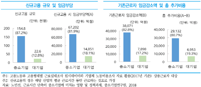 근로시간 단축에 따른 신규고용 임금부담 및 기존근로자 임금감소액 추정치./사진제공=중기연