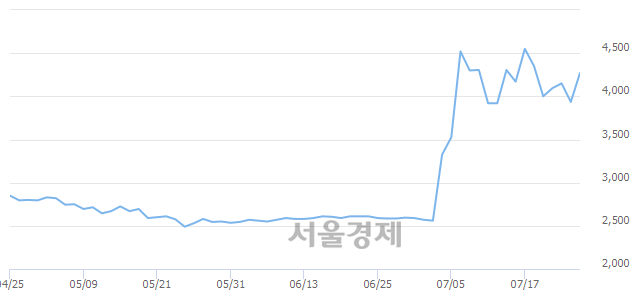 <유>모나미, 매도잔량 386% 급증