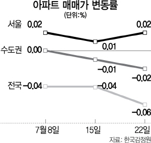 강남 재건축 관망세…서울 아파트 소폭 올라