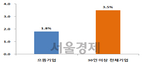 ‘일자리 으뜸기업’ 선정 업체와 30인 이상 전체 기업의 이직률 비교  자료 : 일자리위원회