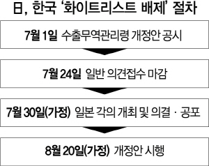 [日경제보복] '韓 백색국가 제외' 7말? 8초?..靑, 최악 시나리오 대응 착수