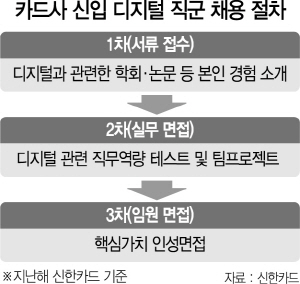 2615A33 카드사 신입 디지털 직군 채용 절차