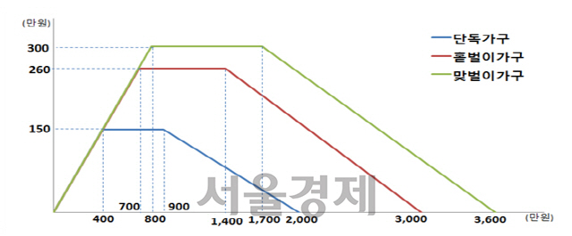 연소득·가구별 근로장려금 지급 개요