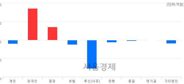 [마감 시황] 개인과 기관의 동반 매도세.. 코스닥 652.40(▼7.43, -1.13%) 하락 마감